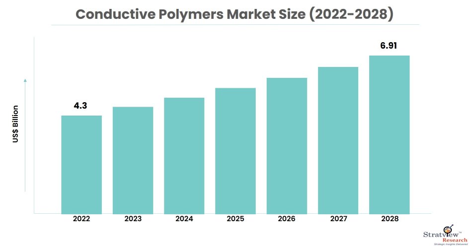 conductive-polymers-market-size